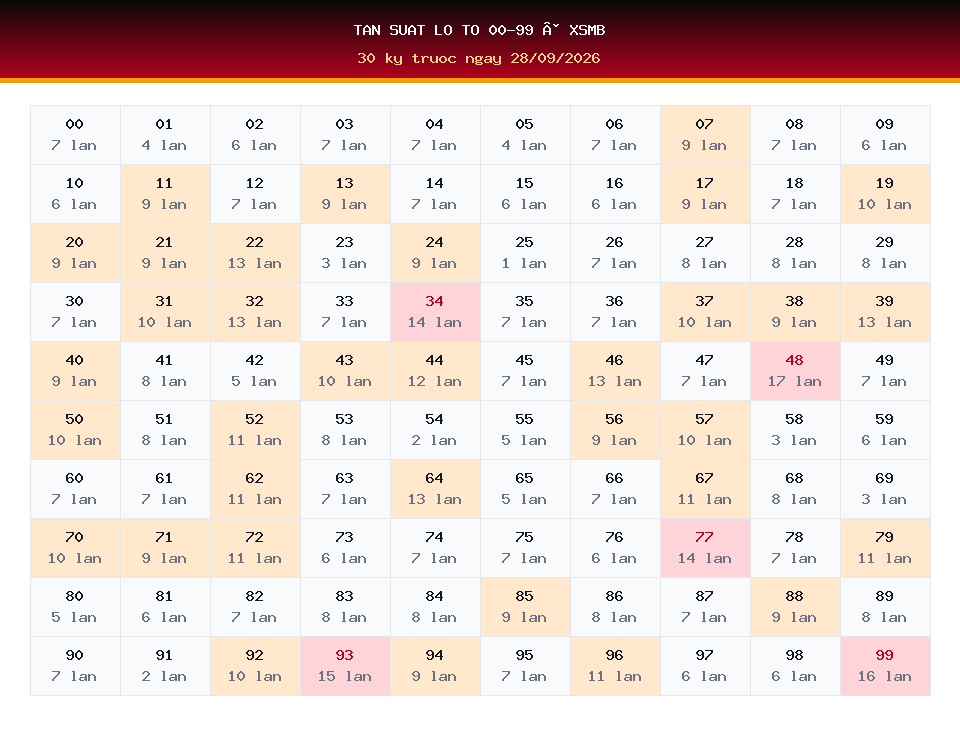 Bảng tần suất lô tô 00-99 dùng cho dự đoán XSMB ngày 28/09/2026
