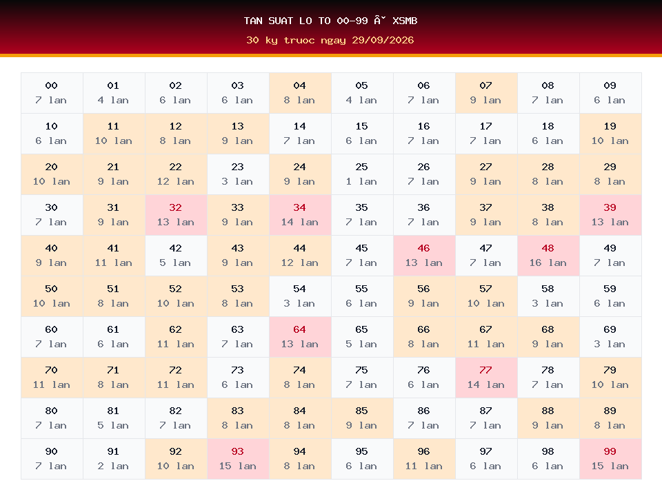 Bảng tần suất lô tô 00-99 dùng cho dự đoán XSMB ngày 29/09/2026