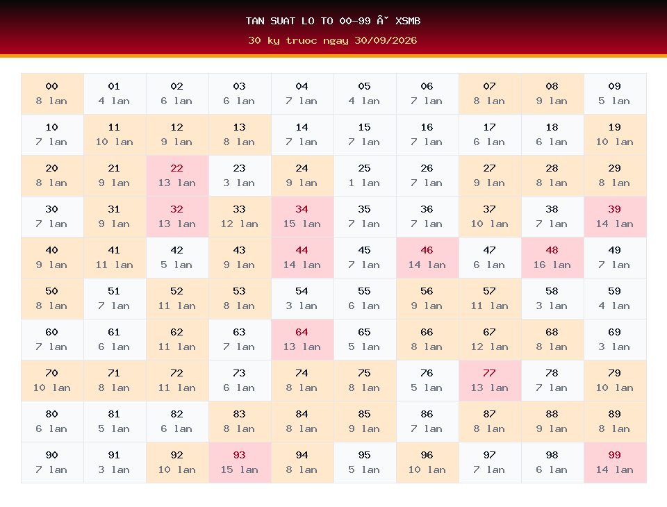 Bảng tần suất lô tô 00-99 dùng cho dự đoán XSMB ngày 30/09/2026