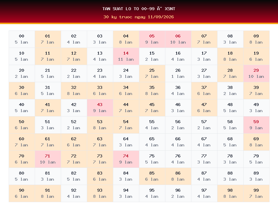 Bảng tần suất lô tô 00-99 dùng cho dự đoán XSNT ngày 11/09/2026