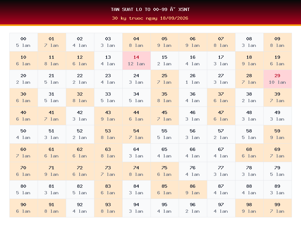 Bảng tần suất lô tô 00-99 dùng cho dự đoán XSNT ngày 18/09/2026