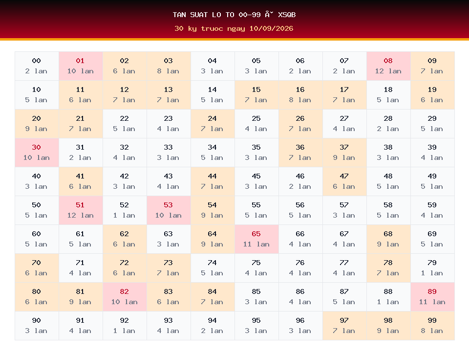 Bảng tần suất lô tô 00-99 dùng cho dự đoán XSQB ngày 10/09/2026