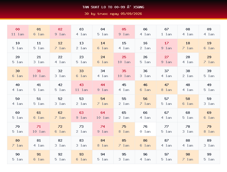 Bảng tần suất lô tô 00-99 dùng cho dự đoán XSQNG ngày 05/09/2026