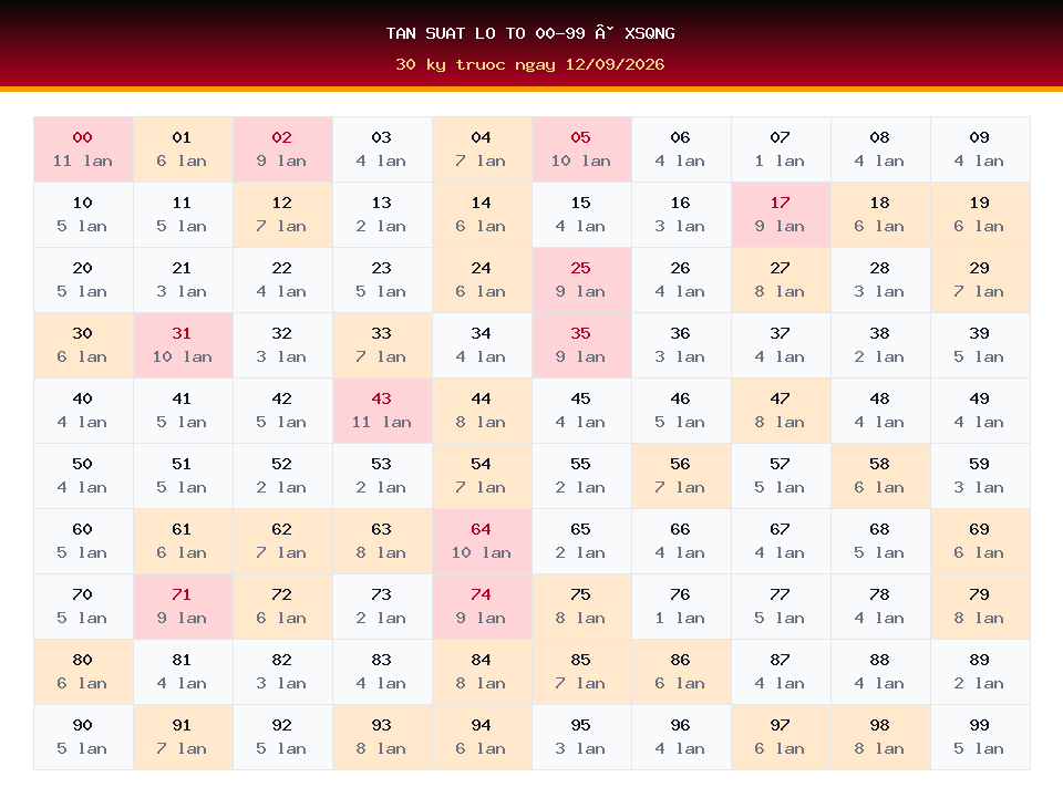 Bảng tần suất lô tô 00-99 dùng cho dự đoán XSQNG ngày 12/09/2026