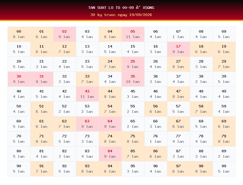 Bảng tần suất lô tô 00-99 dùng cho dự đoán XSQNG ngày 19/09/2026