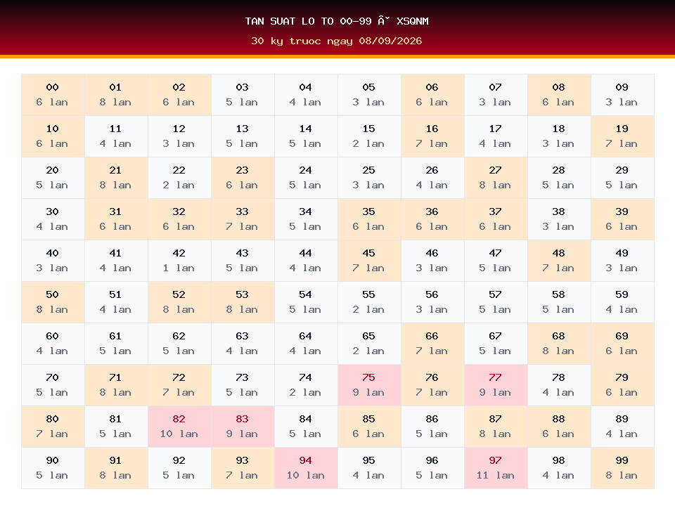 Bảng tần suất lô tô 00-99 dùng cho dự đoán XSQNM ngày 08/09/2026