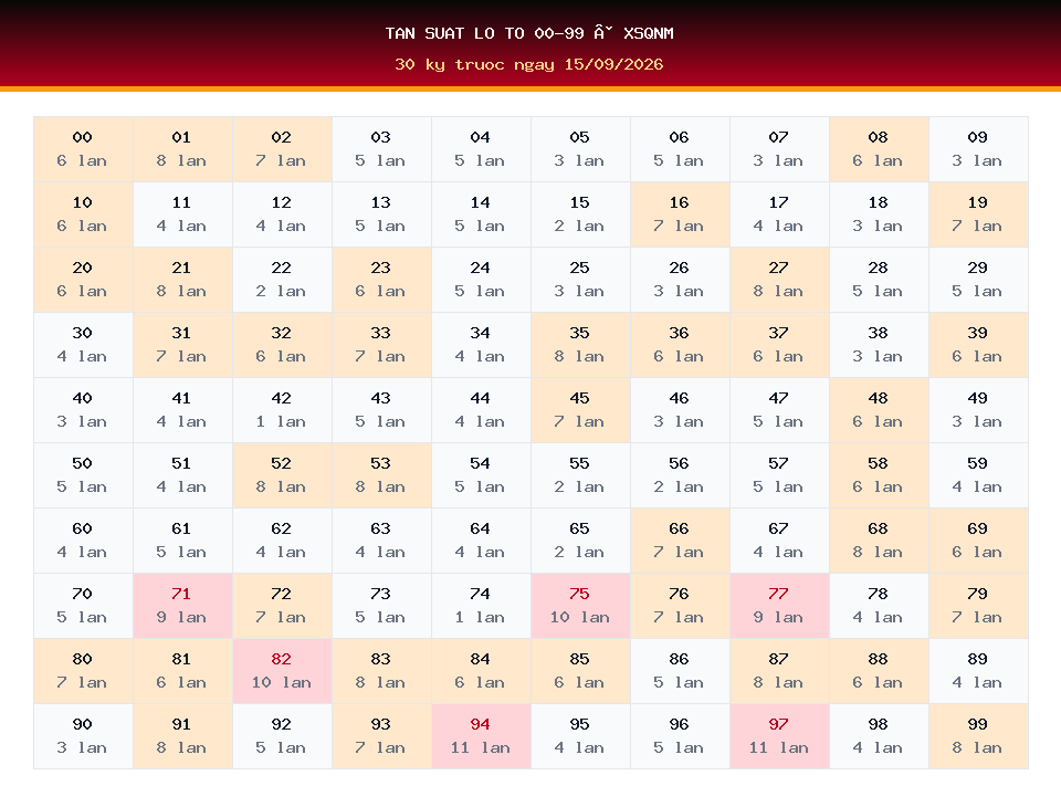Bảng tần suất lô tô 00-99 dùng cho dự đoán XSQNM ngày 15/09/2026