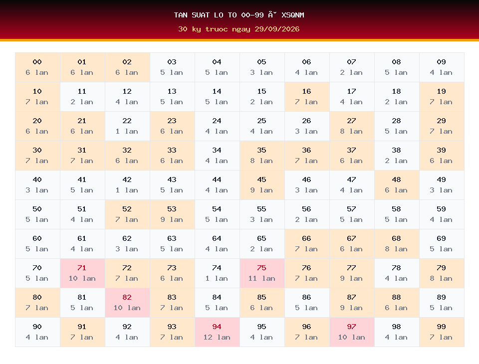 Bảng tần suất lô tô 00-99 dùng cho dự đoán XSQNM ngày 29/09/2026