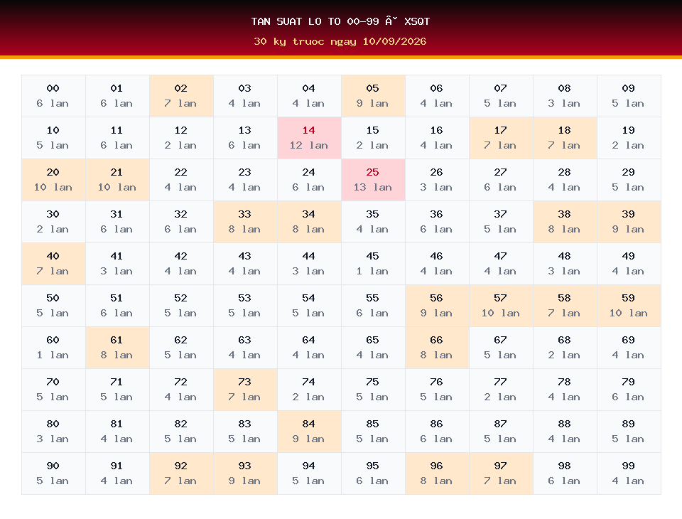 Bảng tần suất lô tô 00-99 dùng cho dự đoán XSQT ngày 10/09/2026