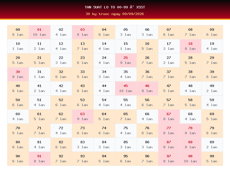 Bảng tần suất lô tô 00-99 dùng cho dự đoán XSST ngày 09/09/2026