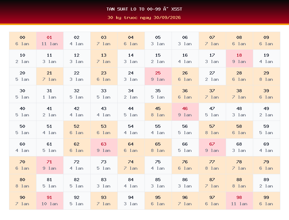 Bảng tần suất lô tô 00-99 dùng cho dự đoán XSST ngày 30/09/2026