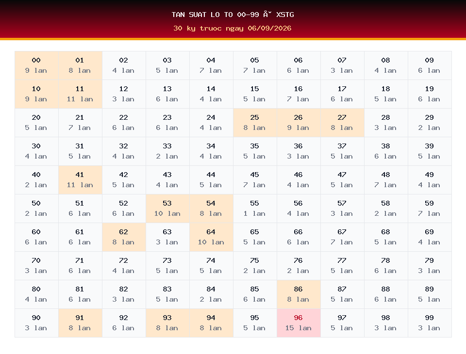 Bảng tần suất lô tô 00-99 dùng cho dự đoán XSTG ngày 06/09/2026