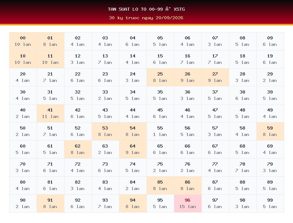 Bảng tần suất lô tô 00-99 dùng cho dự đoán XSTG ngày 20/09/2026