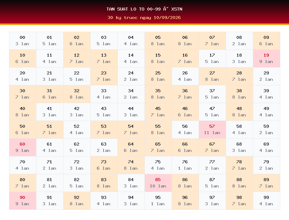 Bảng tần suất lô tô 00-99 dùng cho dự đoán XSTN ngày 10/09/2026
