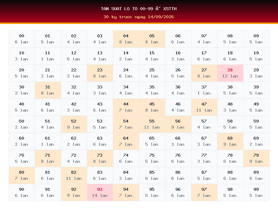 Bảng tần suất lô tô 00-99 dùng cho dự đoán XSTTH ngày 14/09/2026