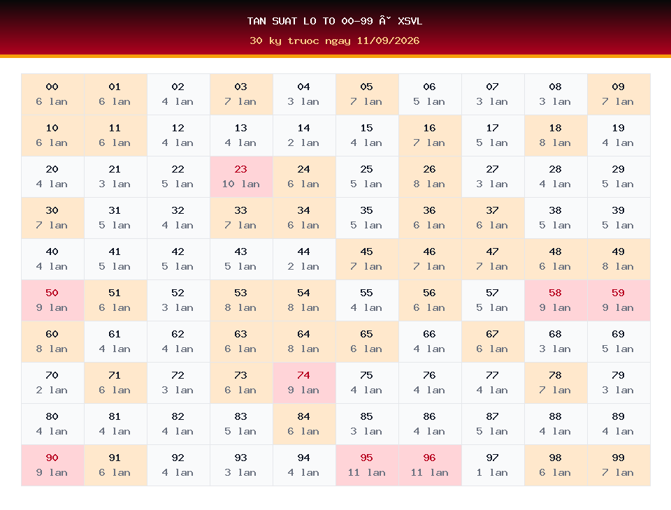 Bảng tần suất lô tô 00-99 dùng cho dự đoán XSVL ngày 11/09/2026