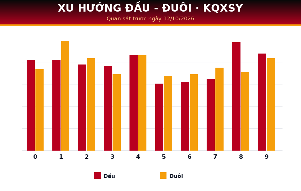 Biểu đồ đầu - đuôi dùng cho dự đoán KQXSY ngày 12/10/2026