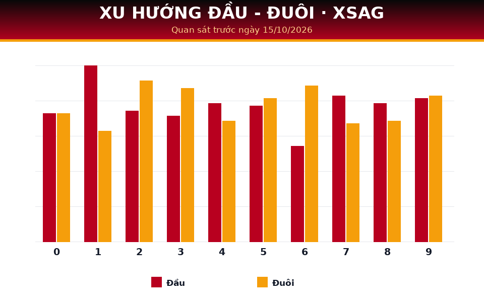 Biểu đồ đầu - đuôi dùng cho dự đoán XSAG ngày 15/10/2026