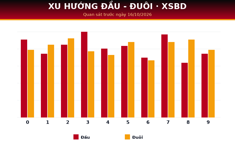 Biểu đồ đầu - đuôi dùng cho dự đoán XSBD ngày 16/10/2026