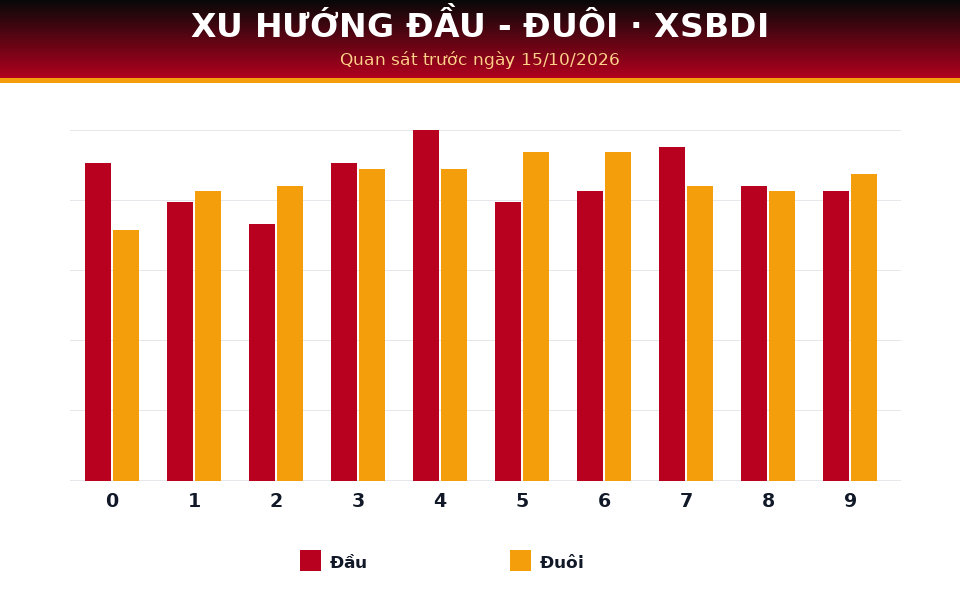 Biểu đồ đầu - đuôi dùng cho dự đoán XSBDI ngày 15/10/2026