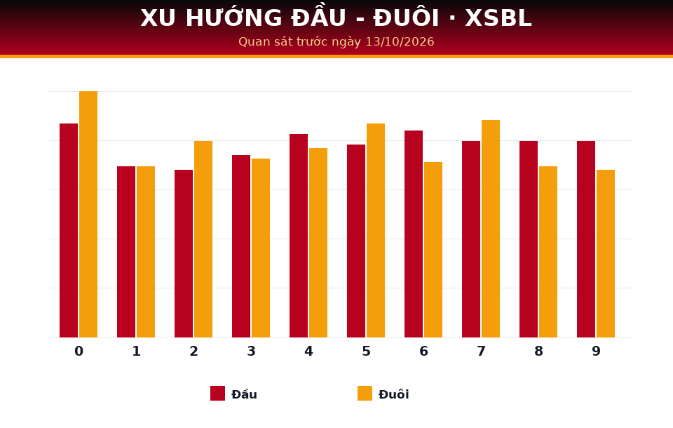 Biểu đồ đầu - đuôi dùng cho dự đoán XSBL ngày 13/10/2026