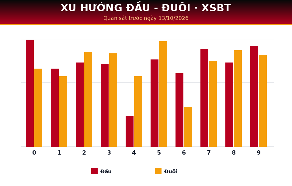Biểu đồ đầu - đuôi dùng cho dự đoán XSBT ngày 13/10/2026