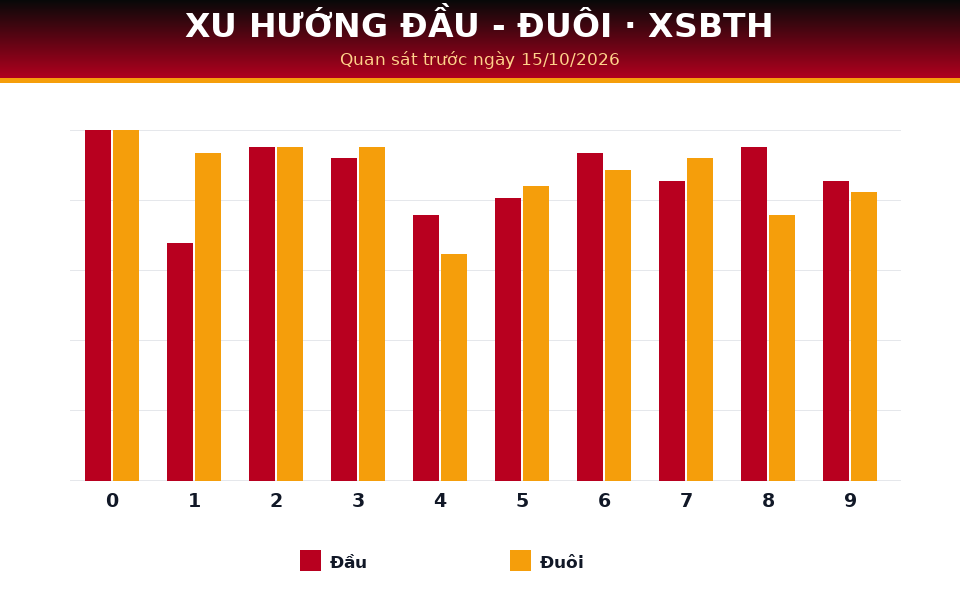 Biểu đồ đầu - đuôi dùng cho dự đoán XSBTH ngày 15/10/2026