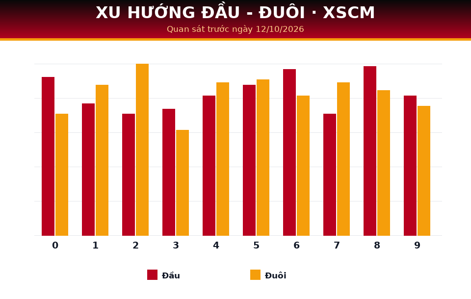 Biểu đồ đầu - đuôi dùng cho dự đoán XSCM ngày 12/10/2026