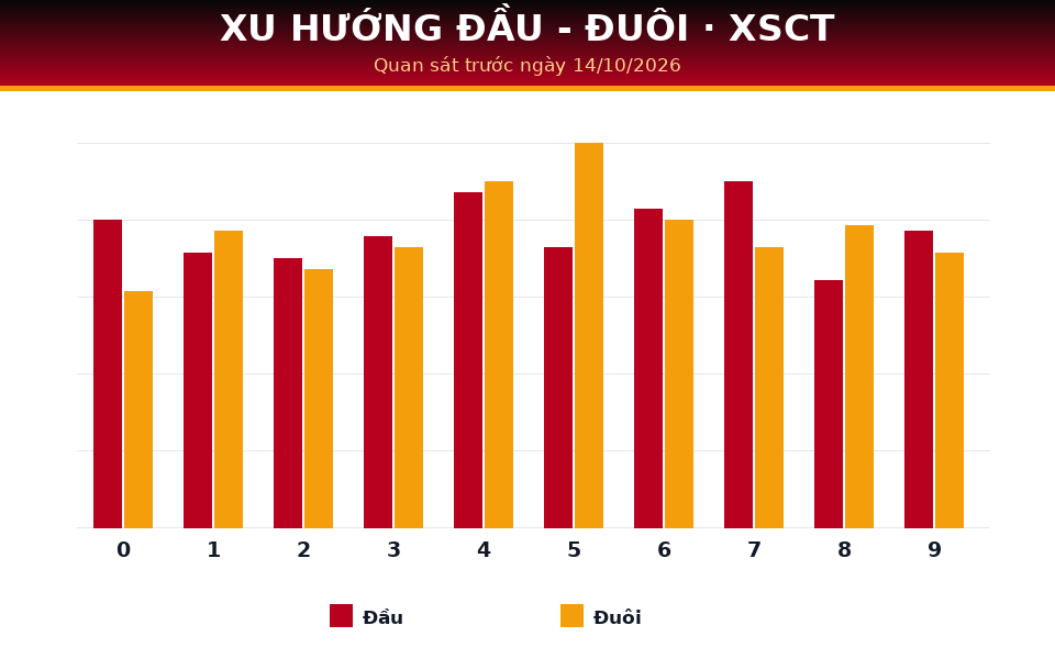 Biểu đồ đầu - đuôi dùng cho dự đoán XSCT ngày 14/10/2026