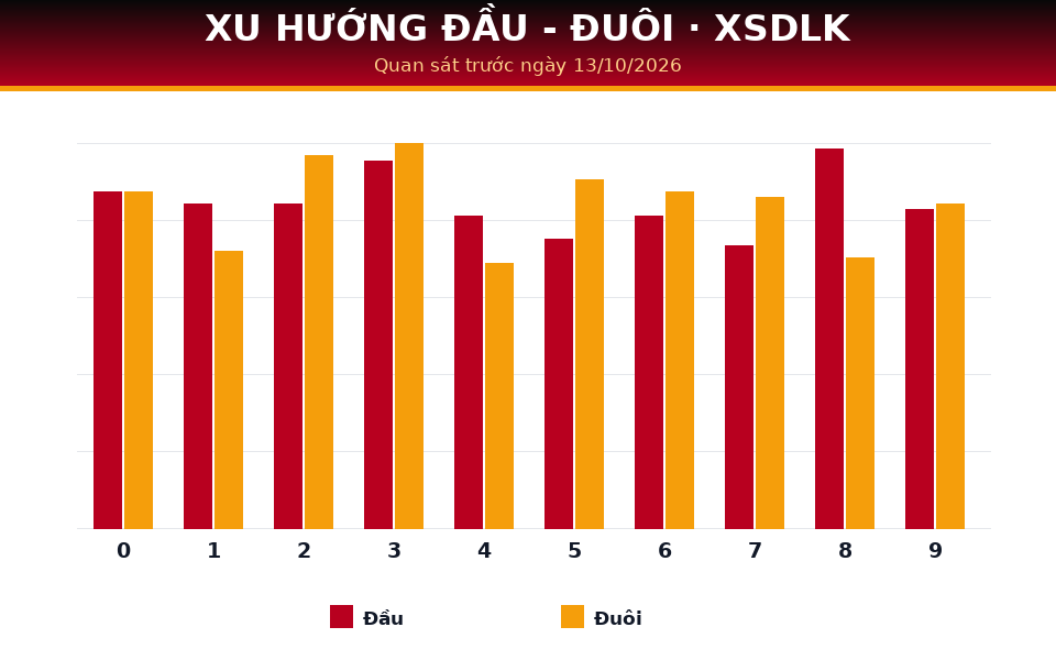 Biểu đồ đầu - đuôi dùng cho dự đoán XSDLK ngày 13/10/2026