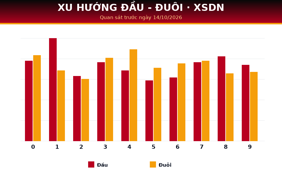 Biểu đồ đầu - đuôi dùng cho dự đoán XSDN ngày 14/10/2026