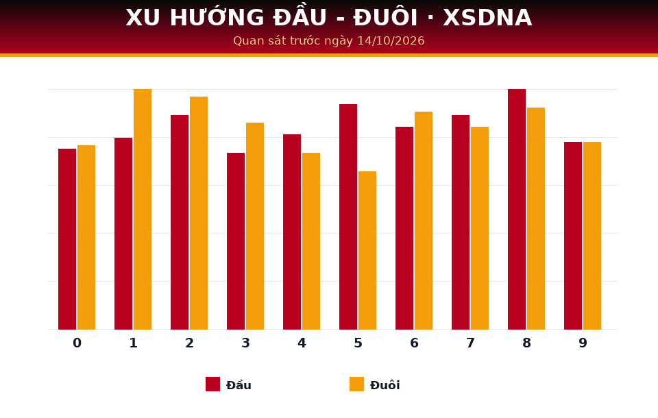 Biểu đồ đầu - đuôi dùng cho dự đoán XSDNA ngày 14/10/2026