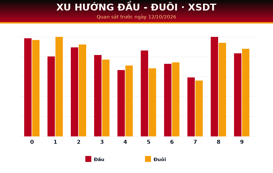Biểu đồ đầu - đuôi dùng cho dự đoán XSDT ngày 12/10/2026