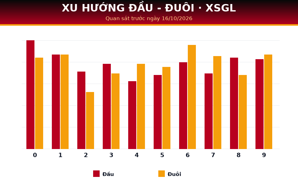 Biểu đồ đầu - đuôi dùng cho dự đoán XSGL ngày 16/10/2026