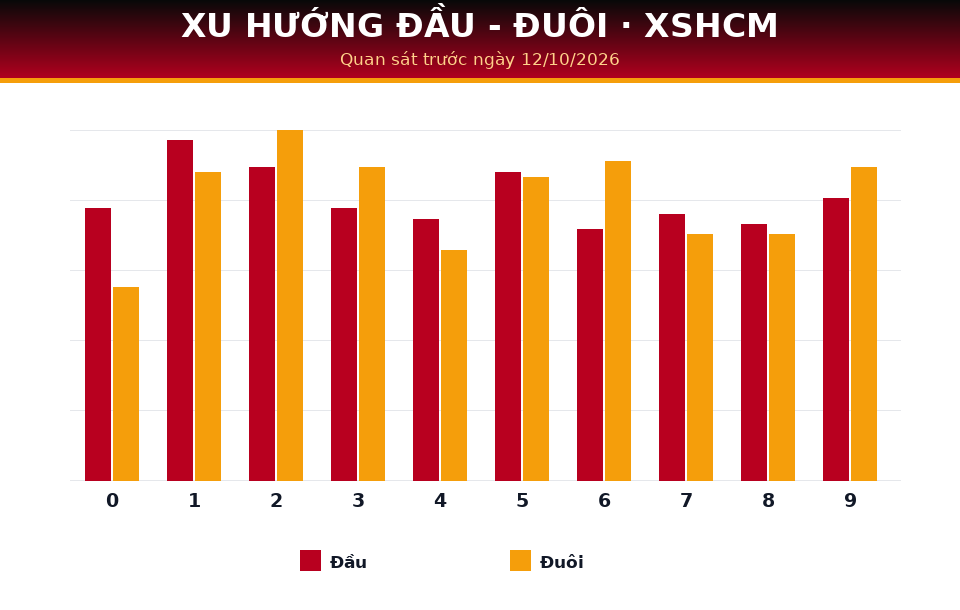 Biểu đồ đầu - đuôi dùng cho dự đoán XSHCM ngày 12/10/2026