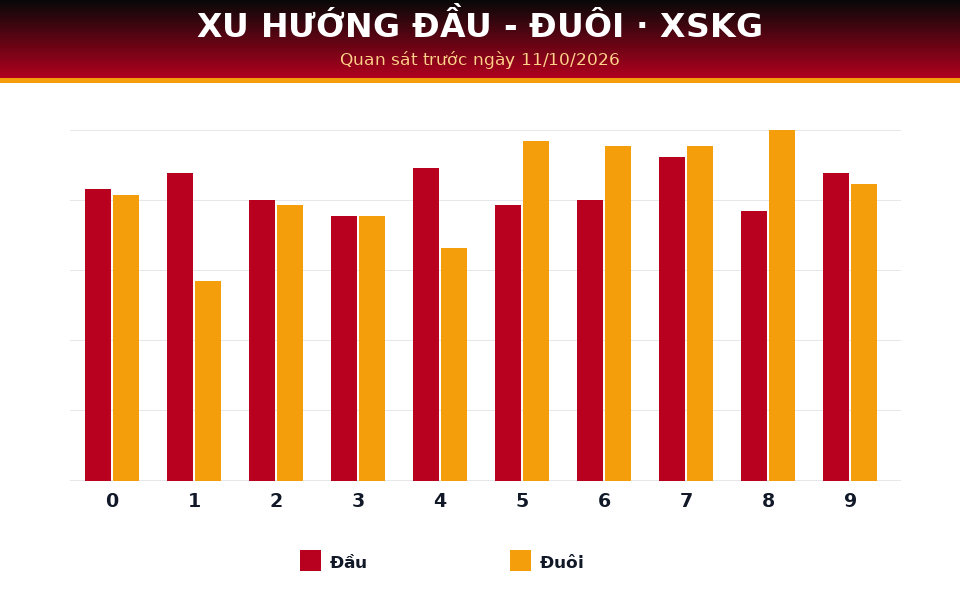 Biểu đồ đầu - đuôi dùng cho dự đoán XSKG ngày 11/10/2026