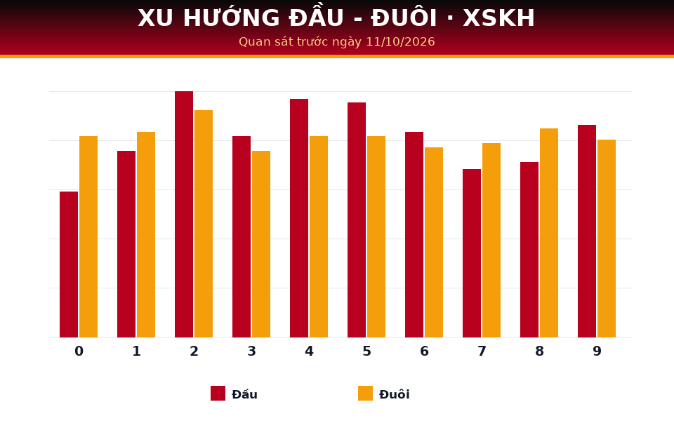 Biểu đồ đầu - đuôi dùng cho dự đoán XSKH ngày 11/10/2026