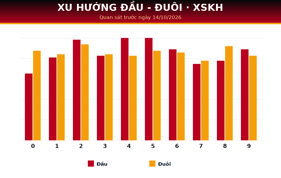 Biểu đồ đầu - đuôi dùng cho dự đoán XSKH ngày 14/10/2026