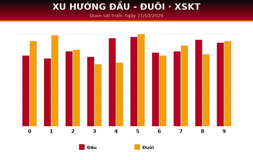 Biểu đồ đầu - đuôi dùng cho dự đoán XSKT ngày 11/10/2026