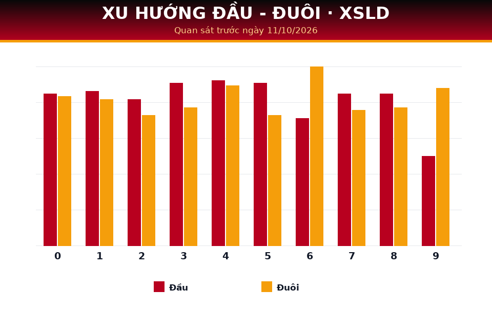 Biểu đồ đầu - đuôi dùng cho dự đoán XSLD ngày 11/10/2026