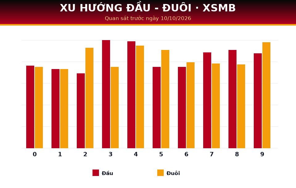 Biểu đồ đầu - đuôi dùng cho dự đoán XSMB ngày 10/10/2026