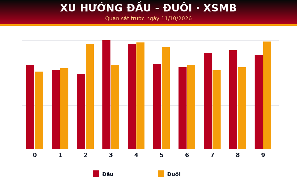 Biểu đồ đầu - đuôi dùng cho dự đoán XSMB ngày 11/10/2026