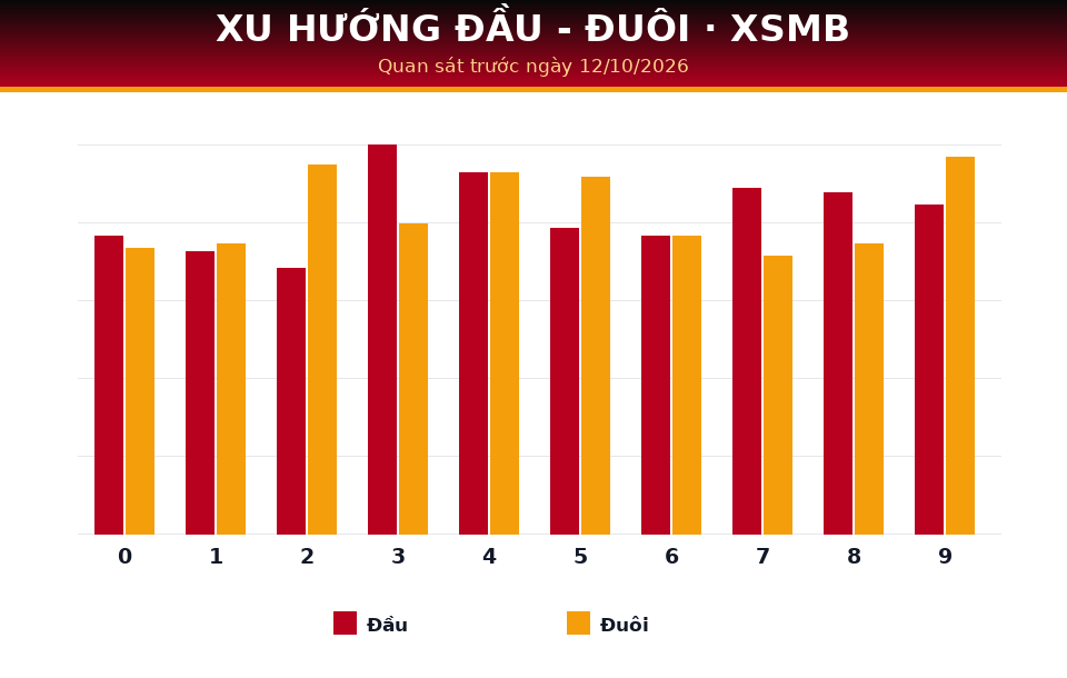 Biểu đồ đầu - đuôi dùng cho dự đoán XSMB ngày 12/10/2026