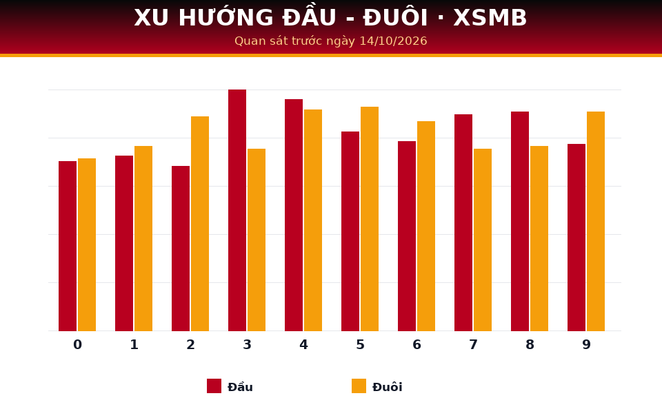 Biểu đồ đầu - đuôi dùng cho dự đoán XSMB ngày 14/10/2026