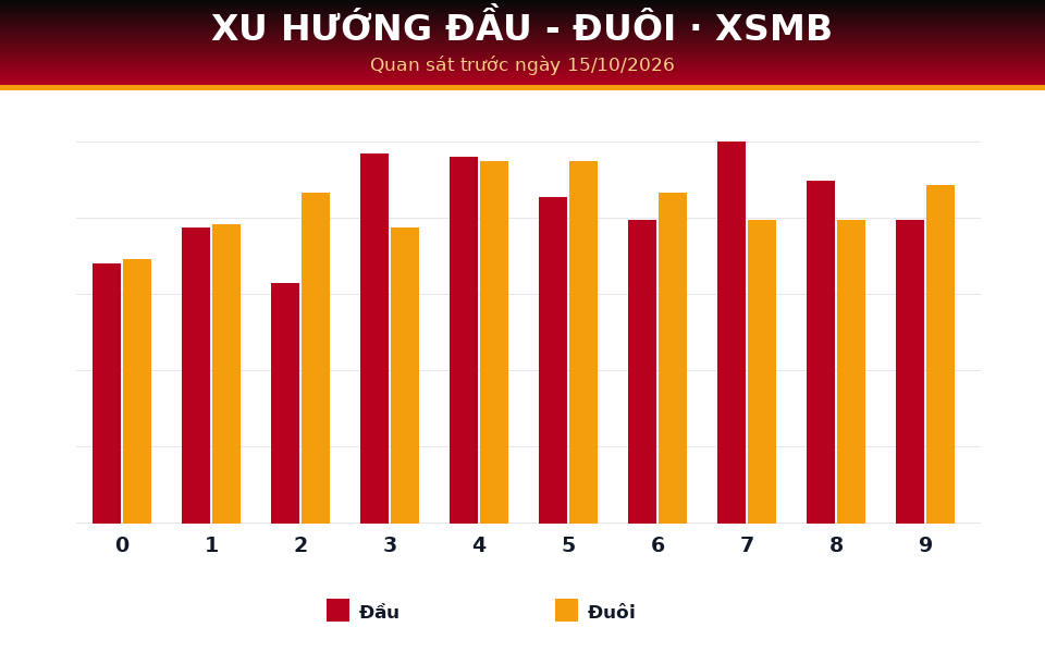 Biểu đồ đầu - đuôi dùng cho dự đoán XSMB ngày 15/10/2026