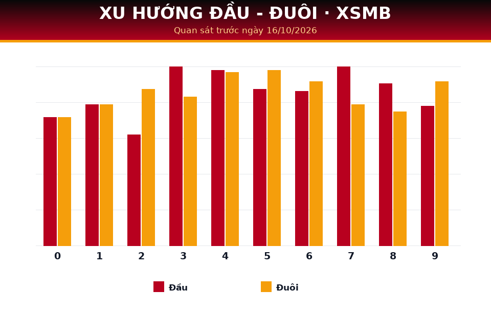 Biểu đồ đầu - đuôi dùng cho dự đoán XSMB ngày 16/10/2026