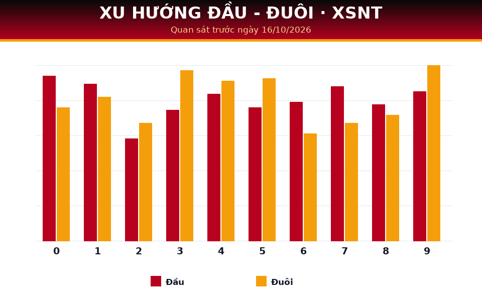 Biểu đồ đầu - đuôi dùng cho dự đoán XSNT ngày 16/10/2026