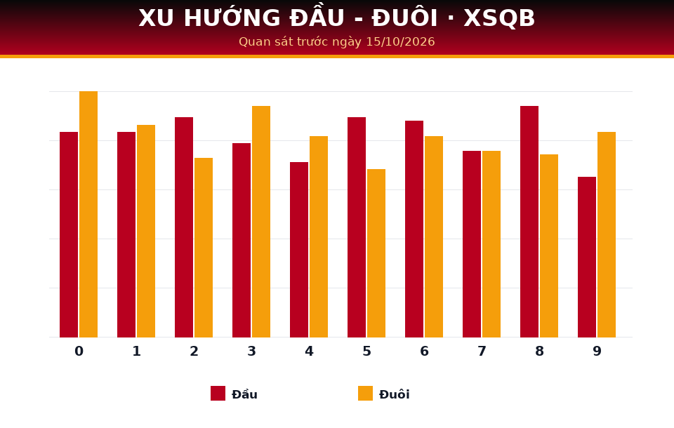 Biểu đồ đầu - đuôi dùng cho dự đoán XSQB ngày 15/10/2026