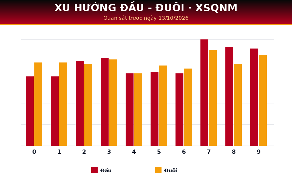 Biểu đồ đầu - đuôi dùng cho dự đoán XSQNM ngày 13/10/2026