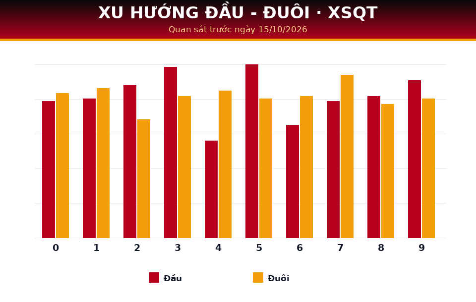 Biểu đồ đầu - đuôi dùng cho dự đoán XSQT ngày 15/10/2026